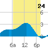 Carlos Point tide chart for Friday, May 24, 2024