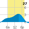 Carlos Point tide chart for Monday, May 27, 2024