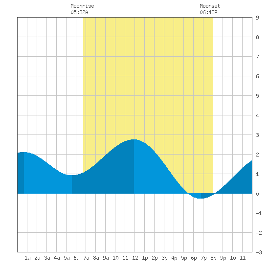 Carlos Point tide chart for Monday, May 6, 2024