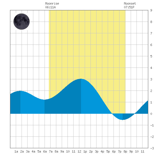 Carlos Point tide chart for Tuesday, May 7, 2024