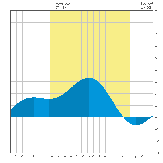 Carlos Point tide chart for Thursday, May 9, 2024