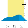 Carlos Point tide chart for Tuesday, June 11, 2024