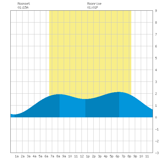 Carlos Point tide chart for Thursday, June 13, 2024