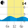 Carlos Point tide chart for Friday, June 14, 2024