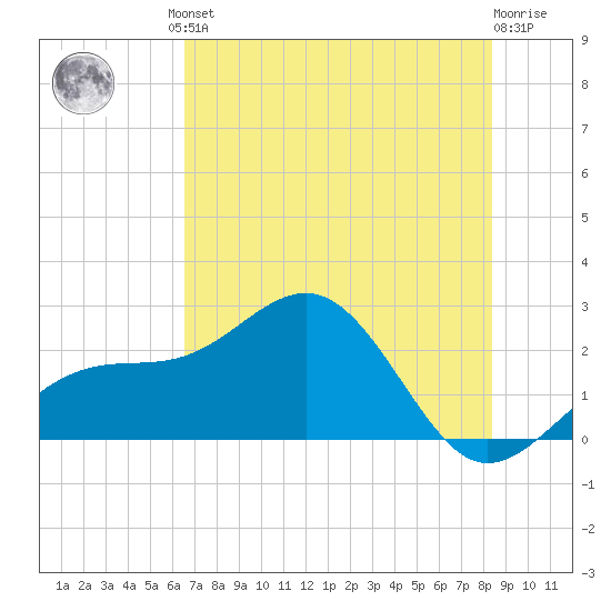 Carlos Point tide chart for Friday, June 21, 2024