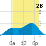 Carlos Point tide chart for Wednesday, June 26, 2024