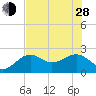 Carlos Point tide chart for Friday, June 28, 2024