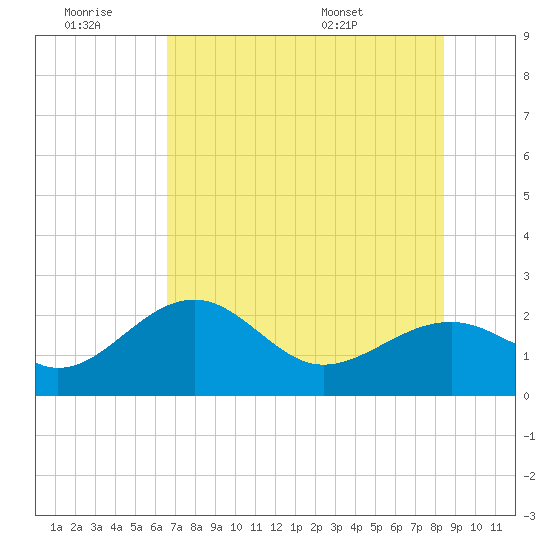 Carlos Point tide chart for Saturday, June 29, 2024