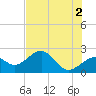 Carlos Point tide chart for Sunday, June 2, 2024