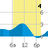Carlos Point tide chart for Tuesday, June 4, 2024