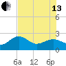 Carlos Point tide chart for Saturday, July 13, 2024