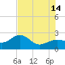 Carlos Point tide chart for Sunday, July 14, 2024