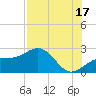 Carlos Point tide chart for Wednesday, July 17, 2024