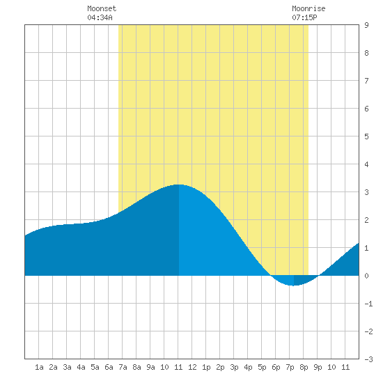 Carlos Point tide chart for Friday, July 19, 2024