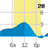 Carlos Point tide chart for Saturday, July 20, 2024