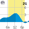 Carlos Point tide chart for Sunday, July 21, 2024