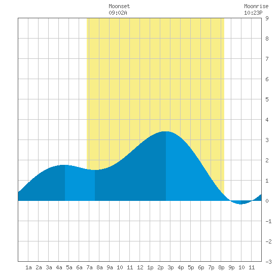 Carlos Point tide chart for Tuesday, July 23, 2024
