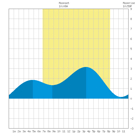 Carlos Point tide chart for Wednesday, July 24, 2024