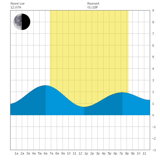 Carlos Point tide chart for Saturday, July 27, 2024