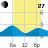 Carlos Point tide chart for Saturday, July 27, 2024