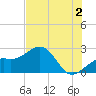Carlos Point tide chart for Tuesday, July 2, 2024