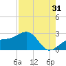 Carlos Point tide chart for Wednesday, July 31, 2024