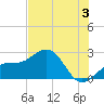 Carlos Point tide chart for Wednesday, July 3, 2024