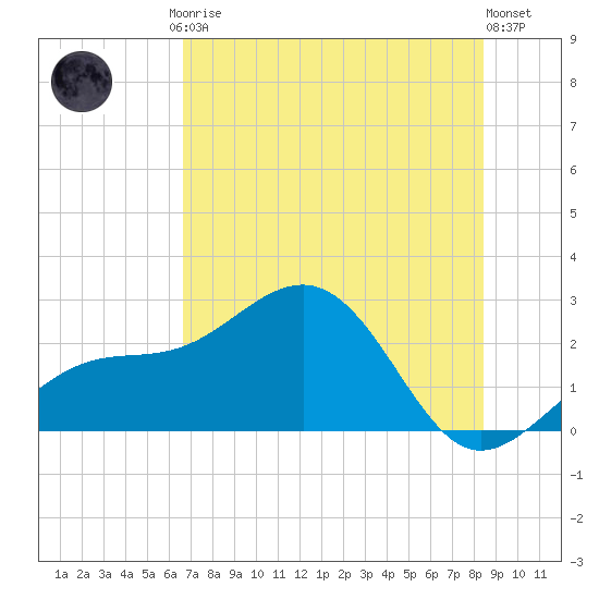 Carlos Point tide chart for Friday, July 5, 2024
