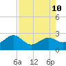 Carlos Point tide chart for Saturday, August 10, 2024
