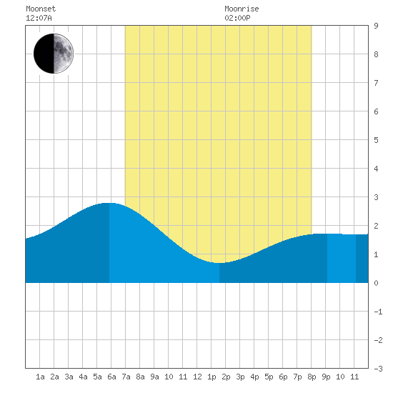 Carlos Point tide chart for Monday, August 12, 2024