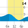 Carlos Point tide chart for Wednesday, August 14, 2024