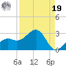 Carlos Point tide chart for Monday, August 19, 2024
