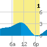 Carlos Point tide chart for Thursday, August 1, 2024