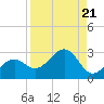 Carlos Point tide chart for Wednesday, August 21, 2024