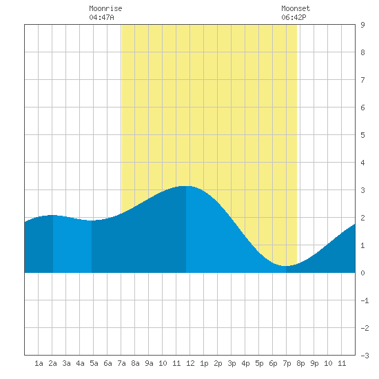 Carlos Point tide chart for Saturday, August 31, 2024