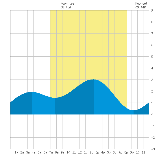 Carlos Point tide chart for Tuesday, August 6, 2024