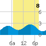 Carlos Point tide chart for Thursday, August 8, 2024
