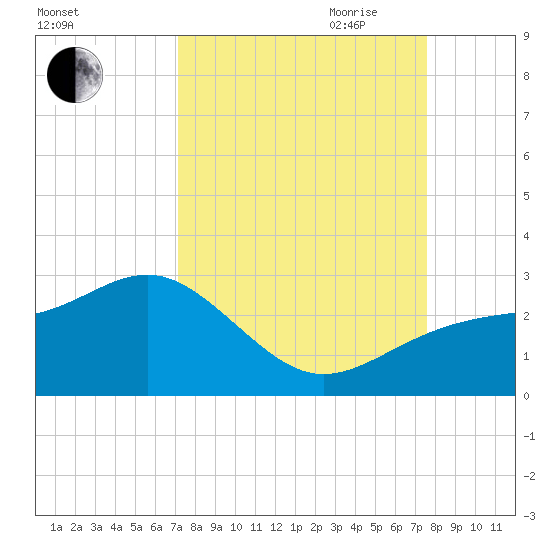 Carlos Point tide chart for Wednesday, September 11, 2024