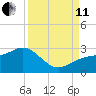 Carlos Point tide chart for Wednesday, September 11, 2024
