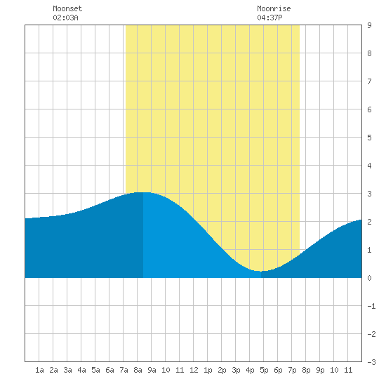 Carlos Point tide chart for Friday, September 13, 2024