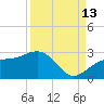 Carlos Point tide chart for Friday, September 13, 2024