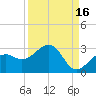 Carlos Point tide chart for Monday, September 16, 2024
