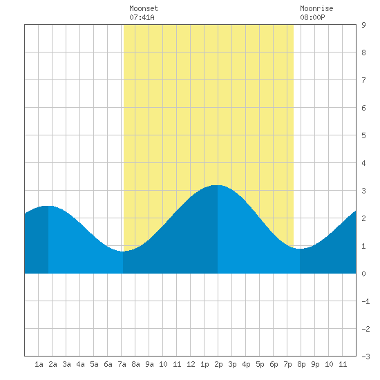 Carlos Point tide chart for Wednesday, September 18, 2024