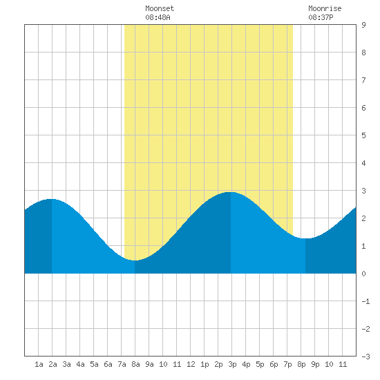 Carlos Point tide chart for Thursday, September 19, 2024