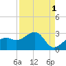 Carlos Point tide chart for Sunday, September 1, 2024