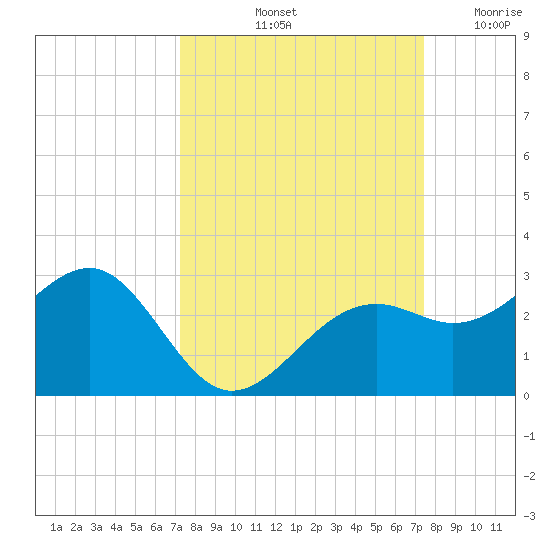 Carlos Point tide chart for Saturday, September 21, 2024