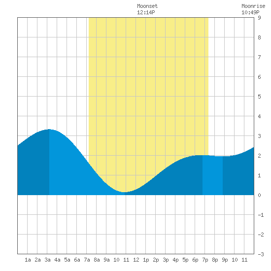 Carlos Point tide chart for Sunday, September 22, 2024