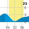 Carlos Point tide chart for Monday, September 23, 2024