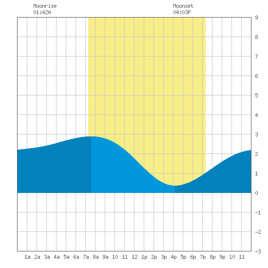 Carlos Point tide chart for Thursday, September 26, 2024