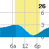 Carlos Point tide chart for Thursday, September 26, 2024